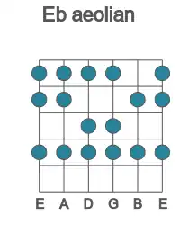 Guitar scale for aeolian in position 1